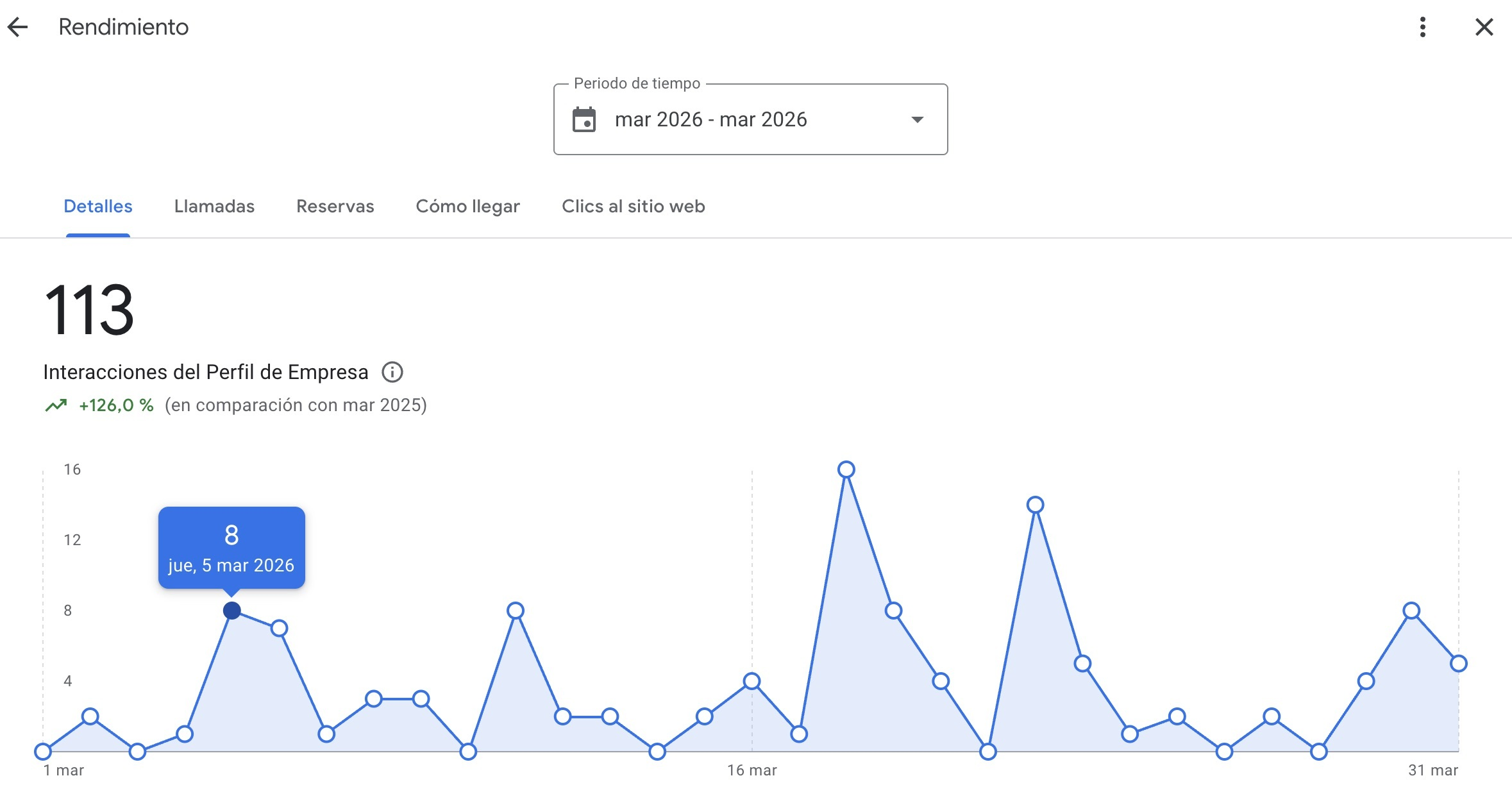 Google Business Profile Rendimiento del Perfil de Empresa, Google Business Profile, sin tener sitio web.